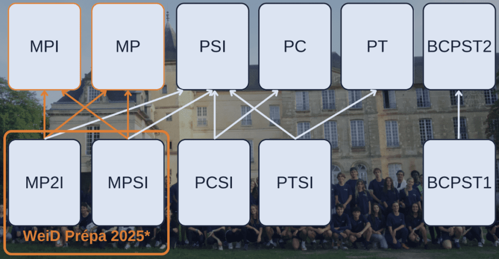 Débouchés prépa mpsi et mp2i